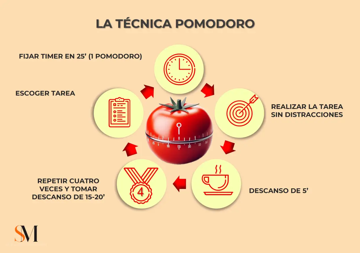 Ciclo de la Tecnica de Pomodoro