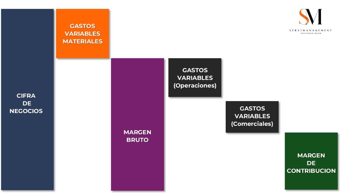 Margen de Contribucion